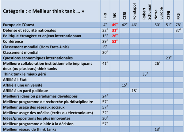 classement IRIS